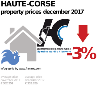 average property price in the region Haute-Corse, December 2017