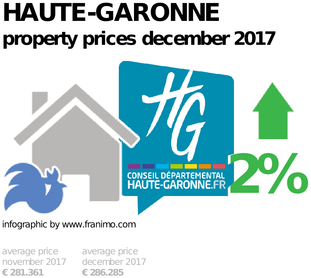average property price in the region Haute-Garonne, December 2017