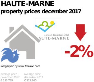 average property price in the region Haute-Marne, December 2017