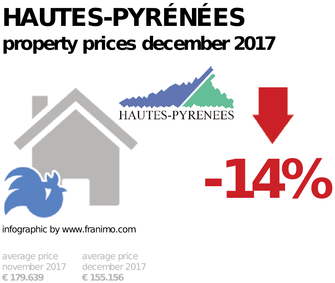 average property price in the region Hautes-Pyrénées, December 2017