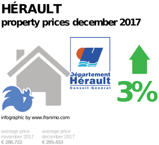 average property price in the region Hérault, December 2017