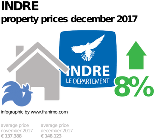 average property price in the region Indre, December 2017