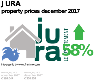 average property price in the region Jura, December 2017