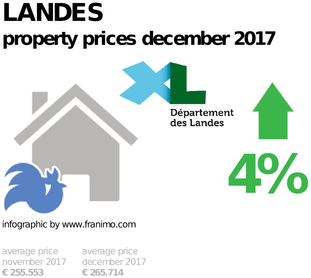 average property price in the region Landes, December 2017