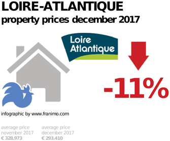average property price in the region Loire-Atlantique, December 2017