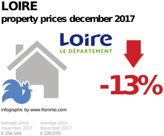 average property price in the region Loire, December 2017