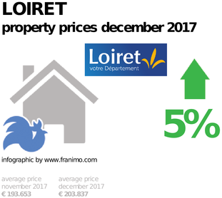 average property price in the region Loiret, December 2017