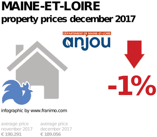 average property price in the region Maine-et-Loire, December 2017
