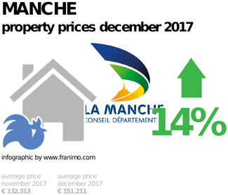 average property price in the region Manche, December 2017