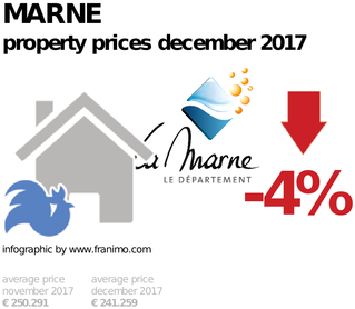 average property price in the region Marne, December 2017