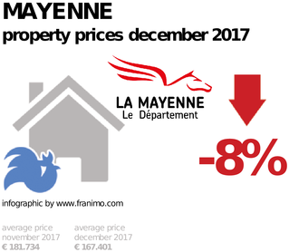 average property price in the region Mayenne, December 2017