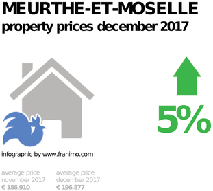 average property price in the region Meurthe-et-Moselle, December 2017