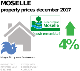 average property price in the region Moselle, December 2017