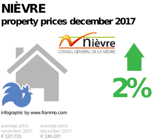 average property price in the region Nièvre, December 2017