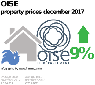 average property price in the region Oise, December 2017