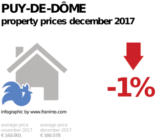average property price in the region Puy-de-Dôme, December 2017
