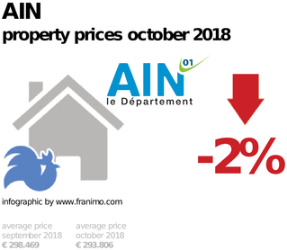 average property price in the region Ain, October 2018