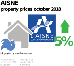 average property price in the region Aisne, October 2018