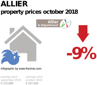 average property price in the region Allier, October 2018