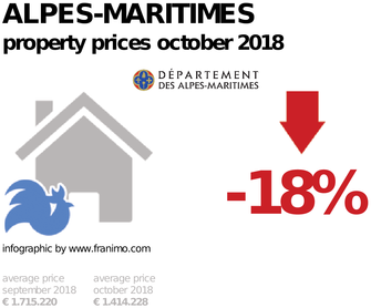 average property price in the region Alpes-Maritimes, October 2018