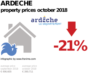 average property price in the region Ardeche, October 2018