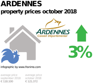 average property price in the region Ardennes, October 2018