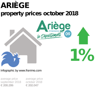 average property price in the region Ariège, October 2018