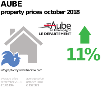 average property price in the region Aube, October 2018