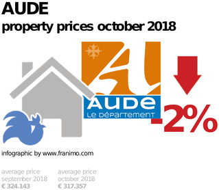 average property price in the region Aude, October 2018