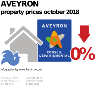 average property price in the region Aveyron, October 2018