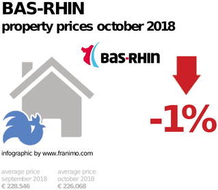 average property price in the region Bas-Rhin, October 2018