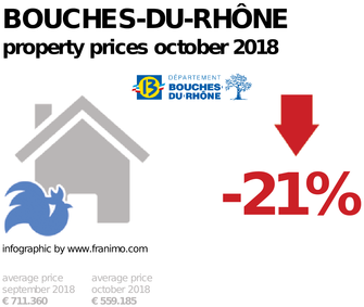 average property price in the region Bouches-du-Rhône, October 2018