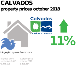 average property price in the region Calvados, October 2018