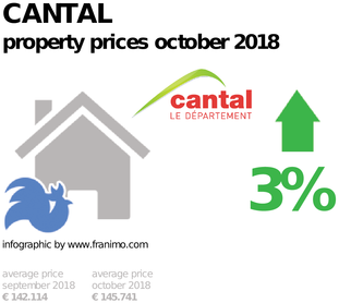 average property price in the region Cantal, October 2018
