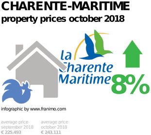 average property price in the region Charente-Maritime, October 2018
