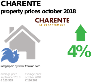 average property price in the region Charente, October 2018