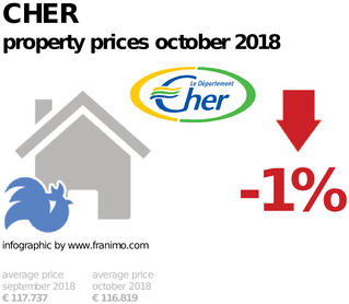average property price in the region Cher, October 2018