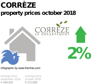 average property price in the region Corrèze, October 2018