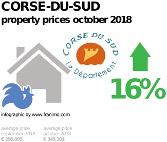 average property price in the region Corse-du-Sud, October 2018
