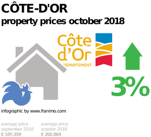 average property price in the region Côte-d'Or, October 2018