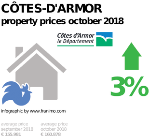 average property price in the region Côtes-d'Armor, October 2018