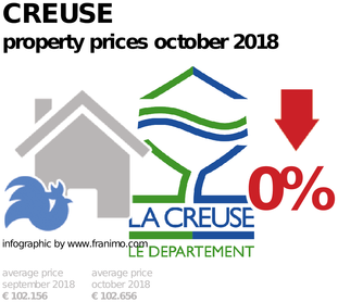 average property price in the region Creuse, October 2018