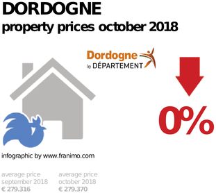 average property price in the region Dordogne, October 2018