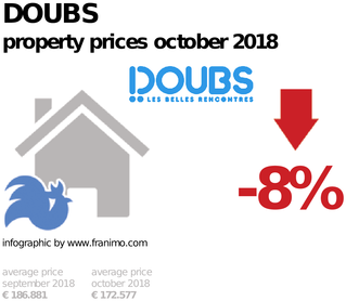 average property price in the region Doubs, October 2018