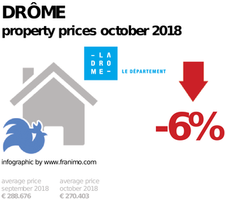 average property price in the region Drôme, October 2018
