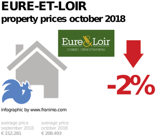 average property price in the region Eure-et-Loir, October 2018