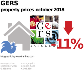 average property price in the region Gers, October 2018