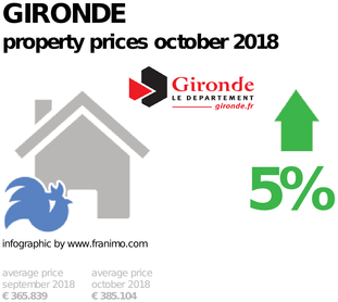 average property price in the region Gironde, October 2018