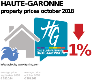 average property price in the region Haute-Garonne, October 2018