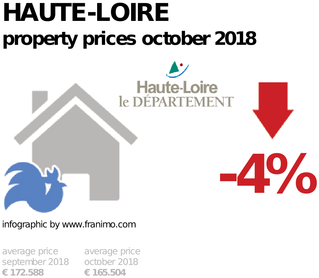 average property price in the region Haute-Loire, October 2018